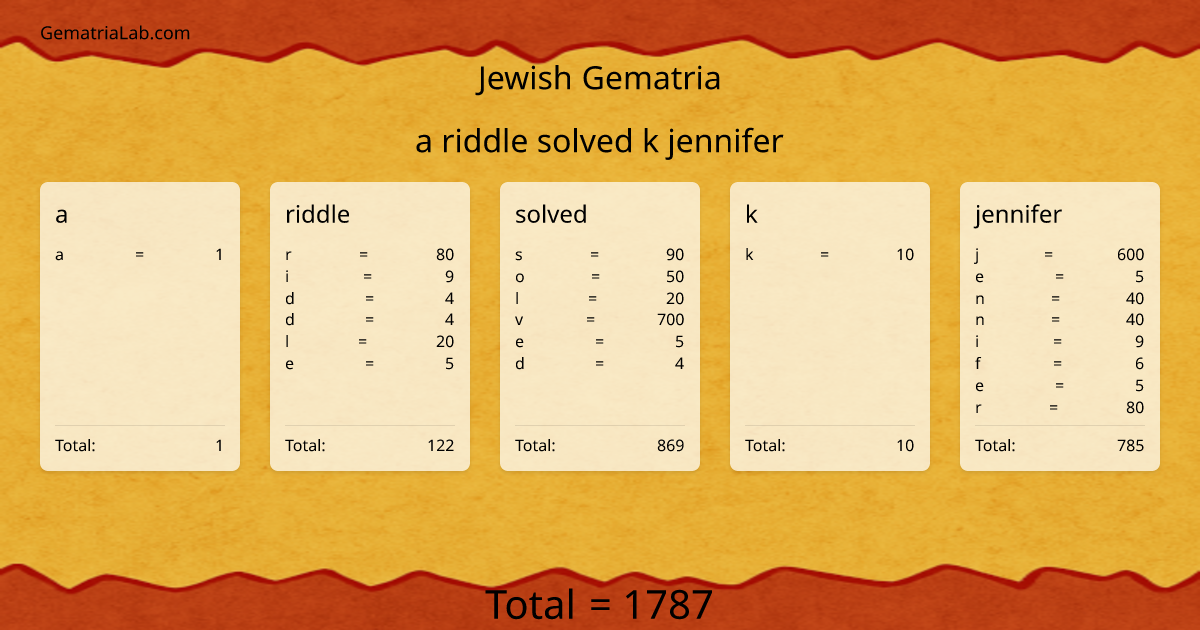 a riddle solved k jennifer in jewish Gematria